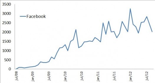 facebook1 e1351712996766 As Redes Sociais mais famosas de 2012