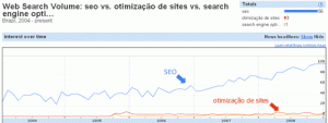 Gráfico Google Insights