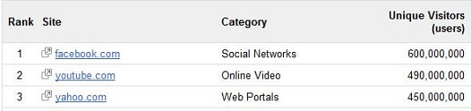 Google Divulga Lista Dos 1000 Sites Mais Visitados Do Mundo