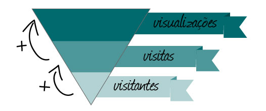Gráfico em pirâmide exibindo a relação entre visualizações, visitas e visitantes