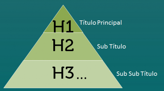 gráfico de piramide indicando a hierarquia dos headings