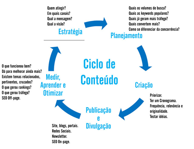 ciclo-planejamento-de-conteudo-seo
