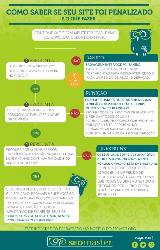 Infográfico de Penalidades