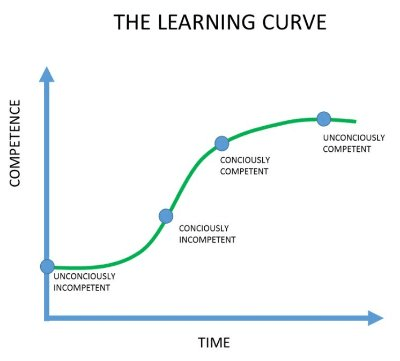 Curva de Aprendizado